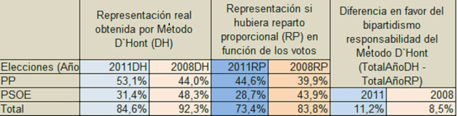 bipartidismo2011-2008
