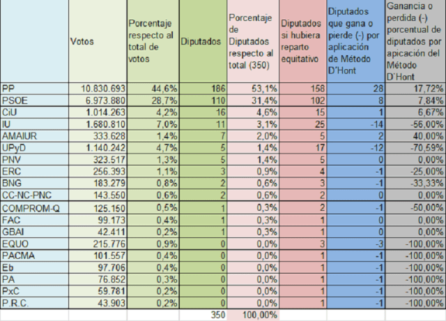 reparto votos elecciones 20 n